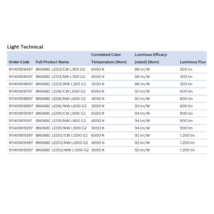 Philips T5 LED Batten Tube for Cove Lighting 3.4W - 13W