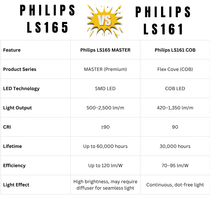 Philips LS161 13W 24V COB LED strip/ Continuous no dot LED strip/ Cove light/ Cabinet Lighting