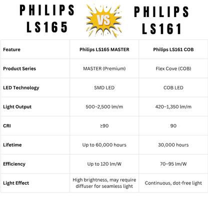 Philips LS161 13W 24V COB LED strip/ Continuous no dot LED strip/ Cove light/ Cabinet Lighting