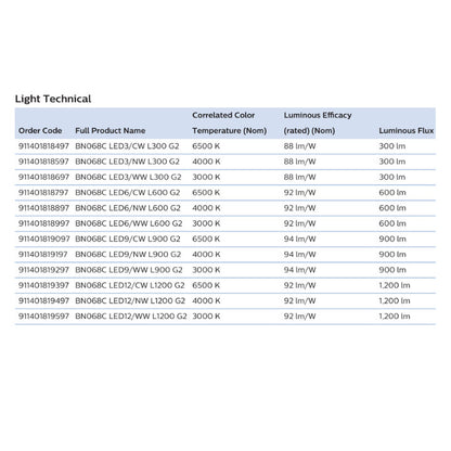 Philips T5 LED Batten Tube for Cove Lighting 3.4W - 13W